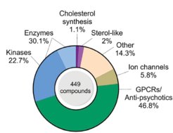 Bioactivity Cluster of 449 compounds belonging to diverse target classes identified by the Cell Painting Assay.